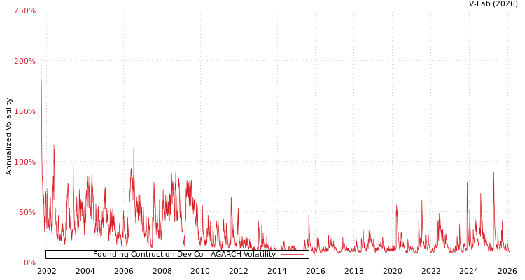 graph of Founding Contruction Dev Co AGARCH