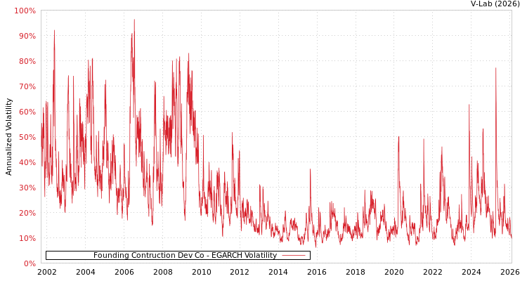 graph of Founding Contruction Dev Co EGARCH