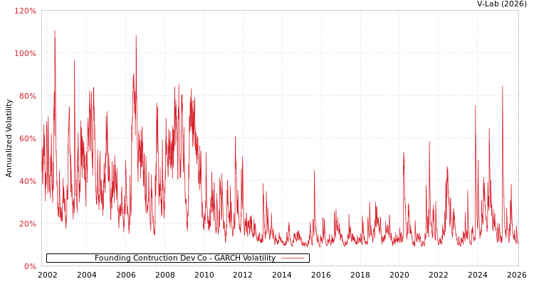 graph of Founding Contruction Dev Co GARCH