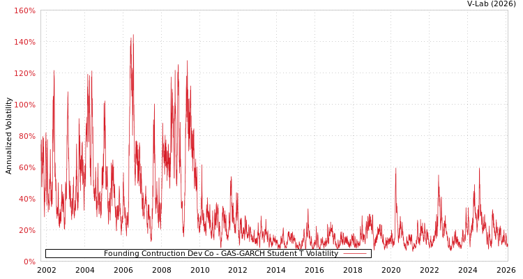 graph of Founding Contruction Dev Co GAS-GARCH-T