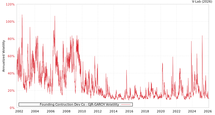 graph of Founding Contruction Dev Co GJR-GARCH