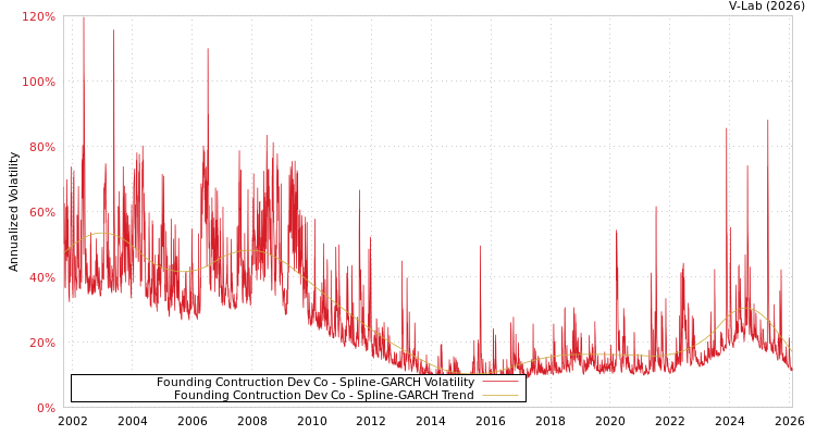 graph of Founding Contruction Dev Co SGARCH