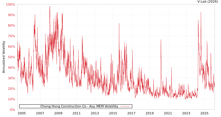 graph of Chong Hong Construction Co AMEM