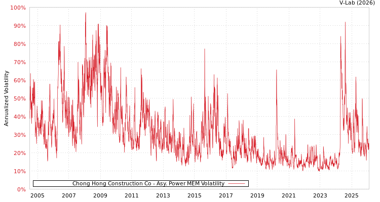 graph of Chong Hong Construction Co APMEM