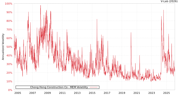 graph of Chong Hong Construction Co MEM