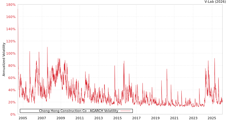 graph of Chong Hong Construction Co AGARCH