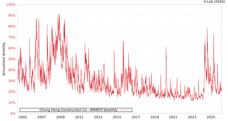 graph of Chong Hong Construction Co APARCH