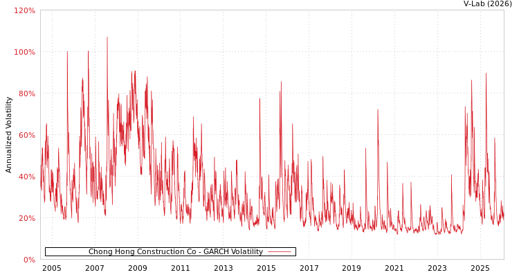 graph of Chong Hong Construction Co GARCH
