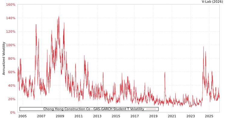 graph of Chong Hong Construction Co GAS-GARCH-T