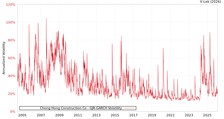graph of Chong Hong Construction Co GJR-GARCH
