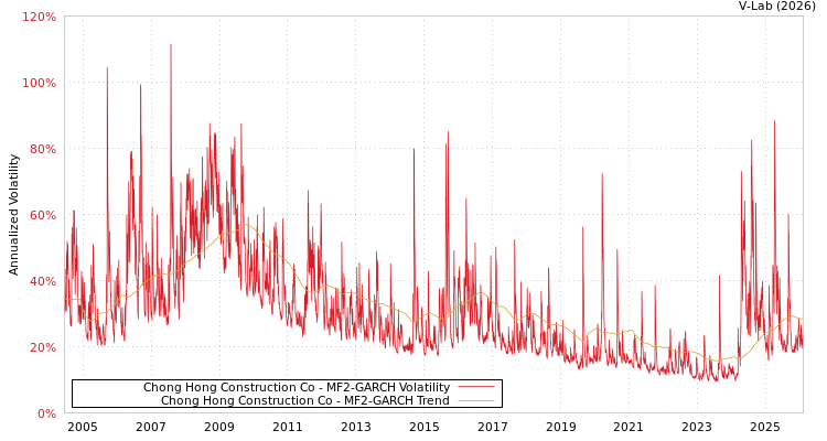 graph of Chong Hong Construction Co MF2-GARCH
