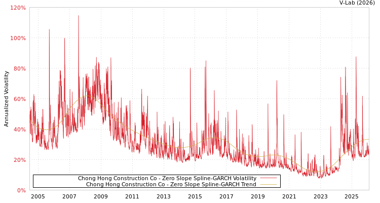 graph of Chong Hong Construction Co S0GARCH