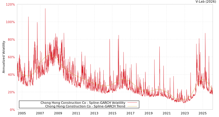 graph of Chong Hong Construction Co SGARCH