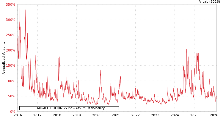 graph of MIGALO HOLDINGS Inc AMEM