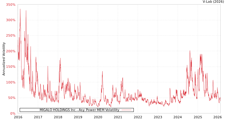 graph of MIGALO HOLDINGS Inc APMEM