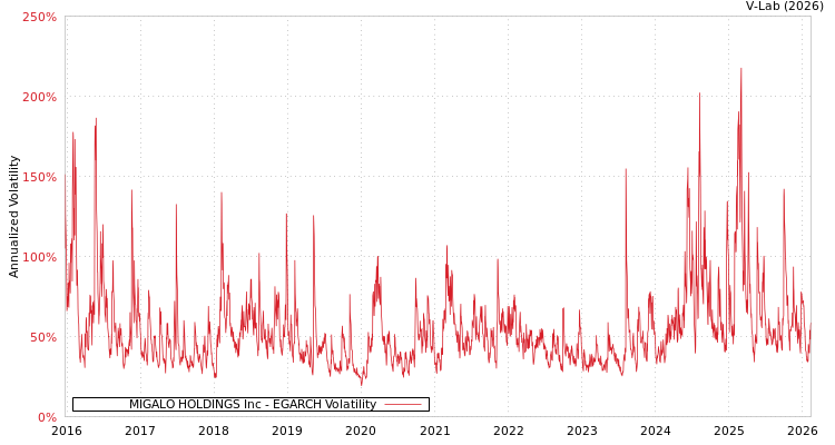 graph of MIGALO HOLDINGS Inc EGARCH
