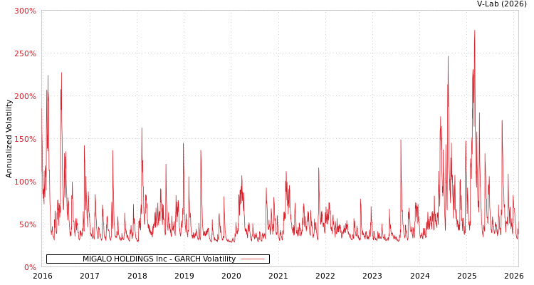 graph of MIGALO HOLDINGS Inc GARCH