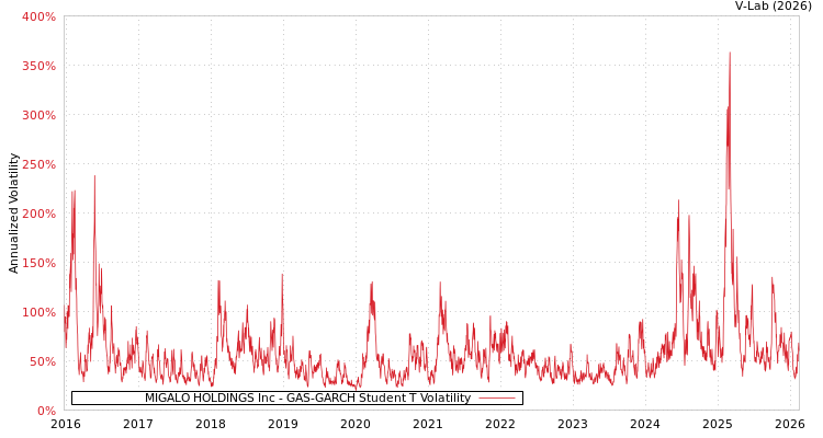 graph of MIGALO HOLDINGS Inc GAS-GARCH-T