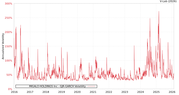 graph of MIGALO HOLDINGS Inc GJR-GARCH