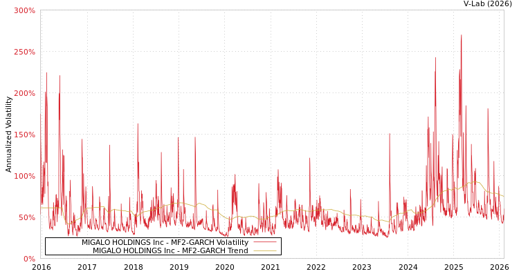 graph of MIGALO HOLDINGS Inc MF2-GARCH