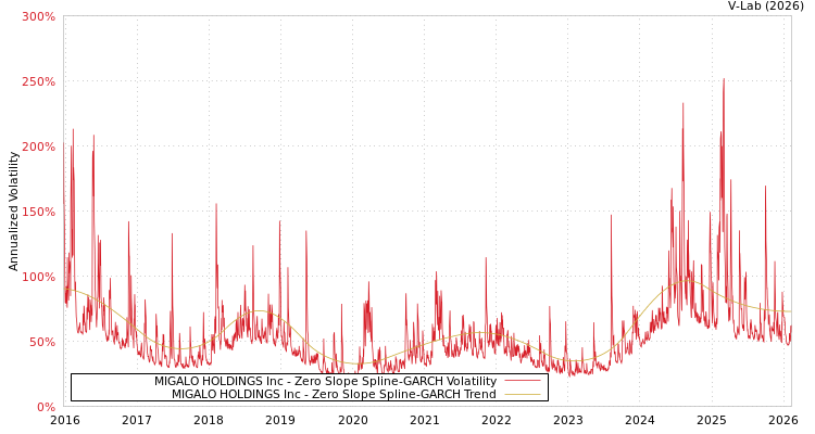 graph of MIGALO HOLDINGS Inc S0GARCH