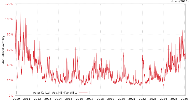 graph of Acter Co Ltd AMEM