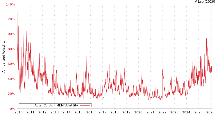 graph of Acter Co Ltd MEM