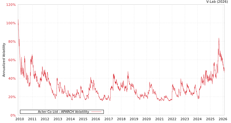 graph of Acter Co Ltd APARCH