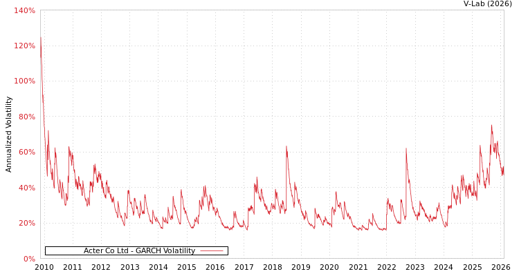 graph of Acter Co Ltd GARCH