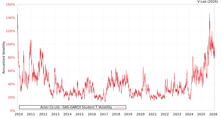 graph of Acter Co Ltd GAS-GARCH-T