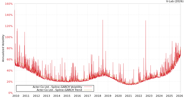 graph of Acter Co Ltd SGARCH
