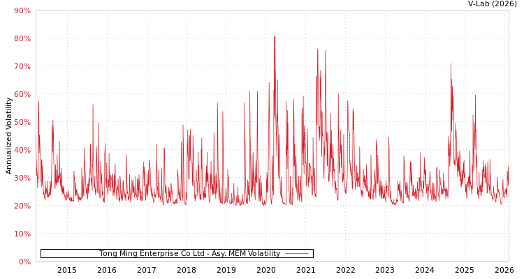 graph of Tong Ming Enterprise Co Ltd AMEM