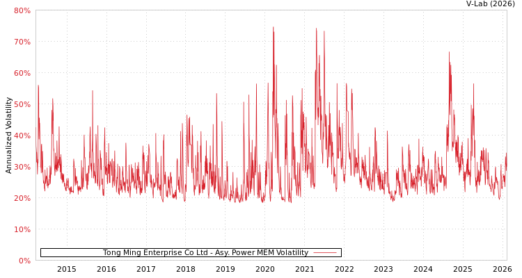 graph of Tong Ming Enterprise Co Ltd APMEM
