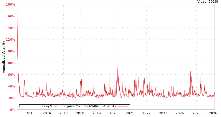 graph of Tong Ming Enterprise Co Ltd AGARCH