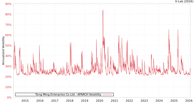 graph of Tong Ming Enterprise Co Ltd APARCH