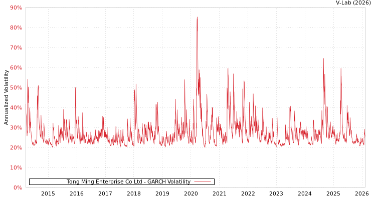 graph of Tong Ming Enterprise Co Ltd GARCH