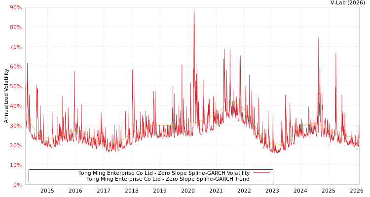 graph of Tong Ming Enterprise Co Ltd S0GARCH