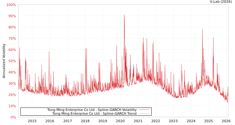 graph of Tong Ming Enterprise Co Ltd SGARCH