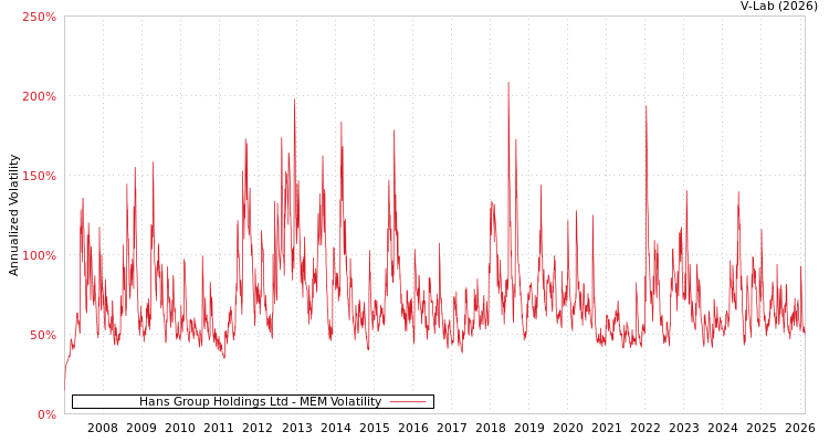 graph of Hans Group Holdings Ltd MEM