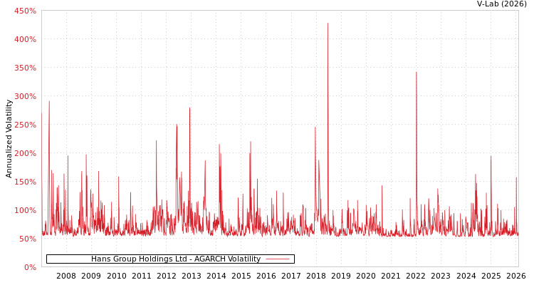 graph of Hans Group Holdings Ltd AGARCH
