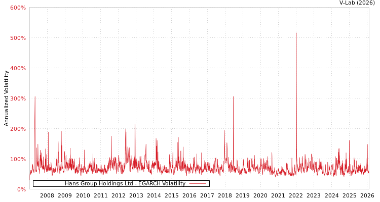 graph of Hans Group Holdings Ltd EGARCH