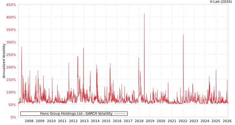 graph of Hans Group Holdings Ltd GARCH