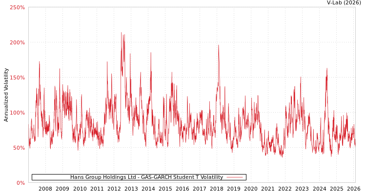 graph of Hans Group Holdings Ltd GAS-GARCH-T