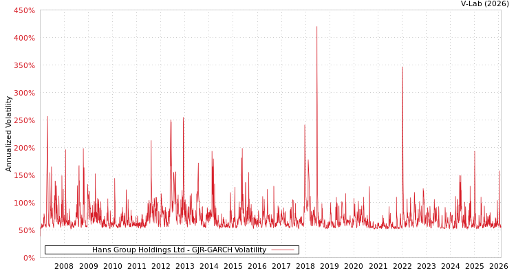 graph of Hans Group Holdings Ltd GJR-GARCH