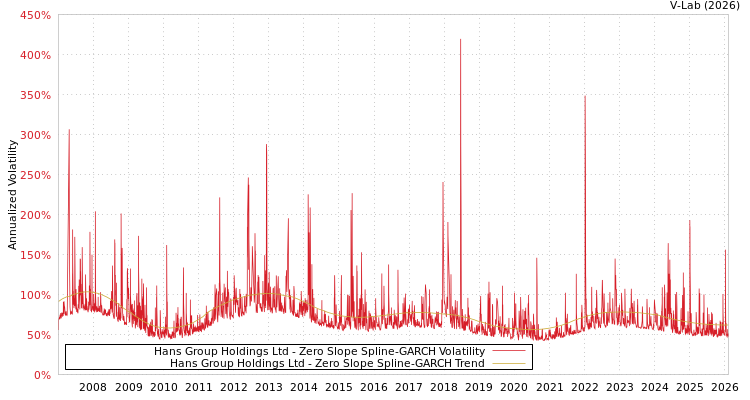 graph of Hans Group Holdings Ltd S0GARCH