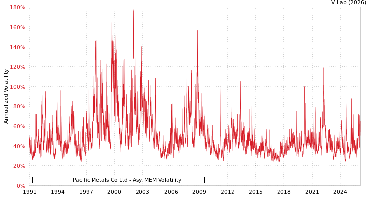 graph of Pacific Metals Co Ltd AMEM