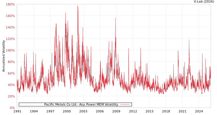 graph of Pacific Metals Co Ltd APMEM