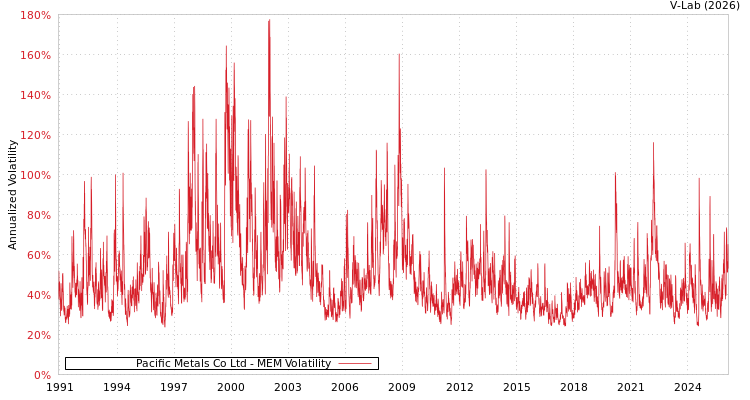graph of Pacific Metals Co Ltd MEM