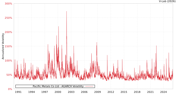 graph of Pacific Metals Co Ltd AGARCH