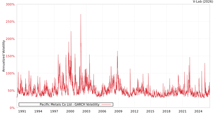 graph of Pacific Metals Co Ltd GARCH